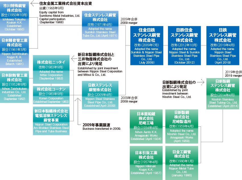 当社成立に至る会社統合の歴史