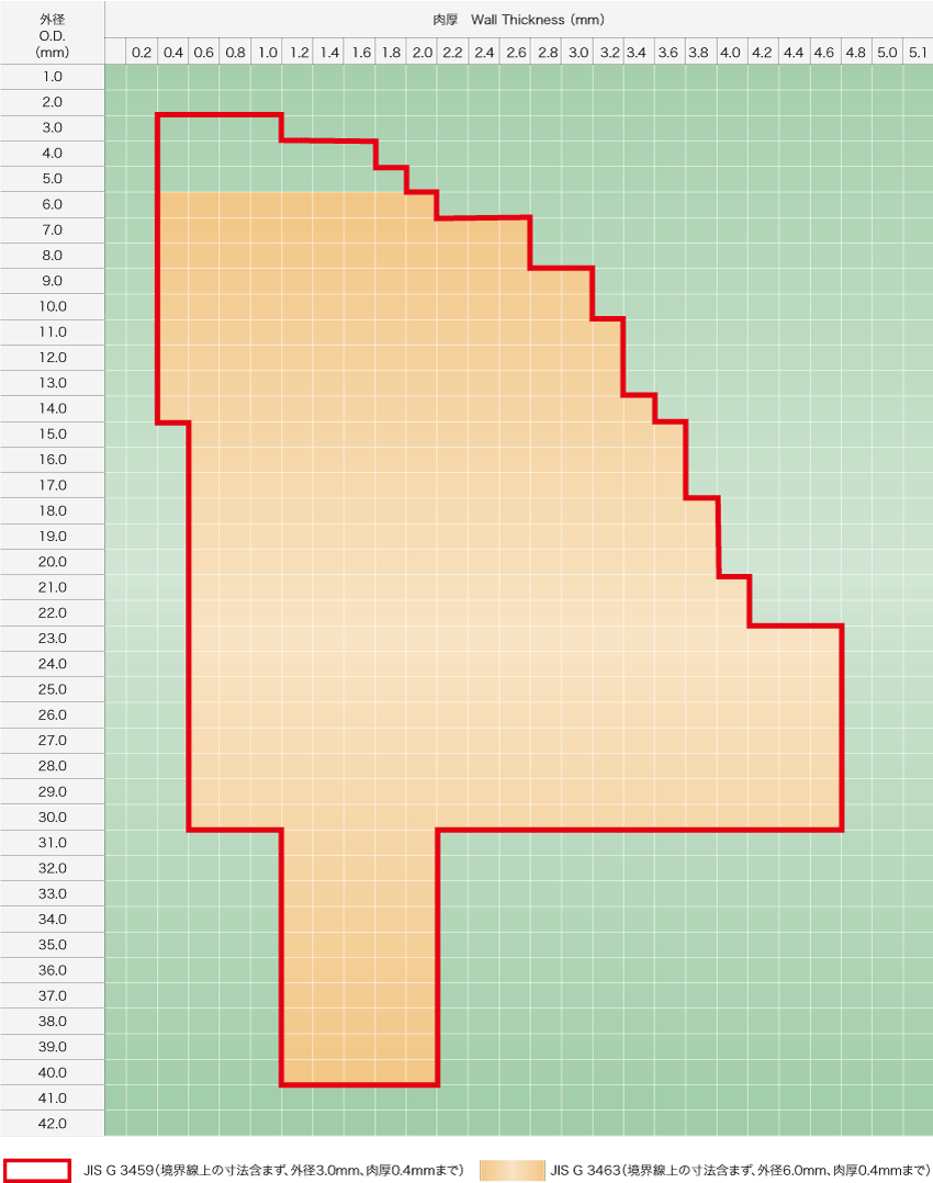 注目のブランド 日鉄住金ステンレス鋼管 NSSP ステンレス管 5X65X2m SUS304TPA5X65X2M 4547381 